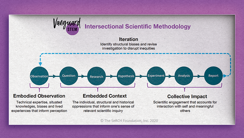 A flowchart of the intersectional scientific methodology.