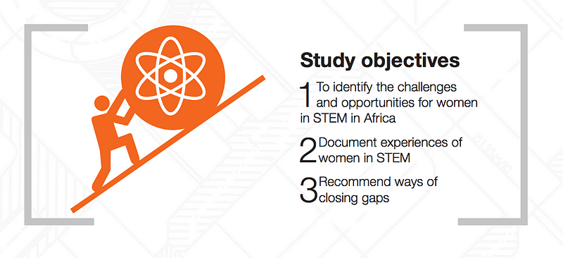 An image showing a person pushing an atom/stone up a steep incline with the 3 study objectives of the report. 1. To identify the challenges and opportunities for women in STEM in Africa. 2. Document experiences of women in STEM. 3. Recommend ways of closing gaps.